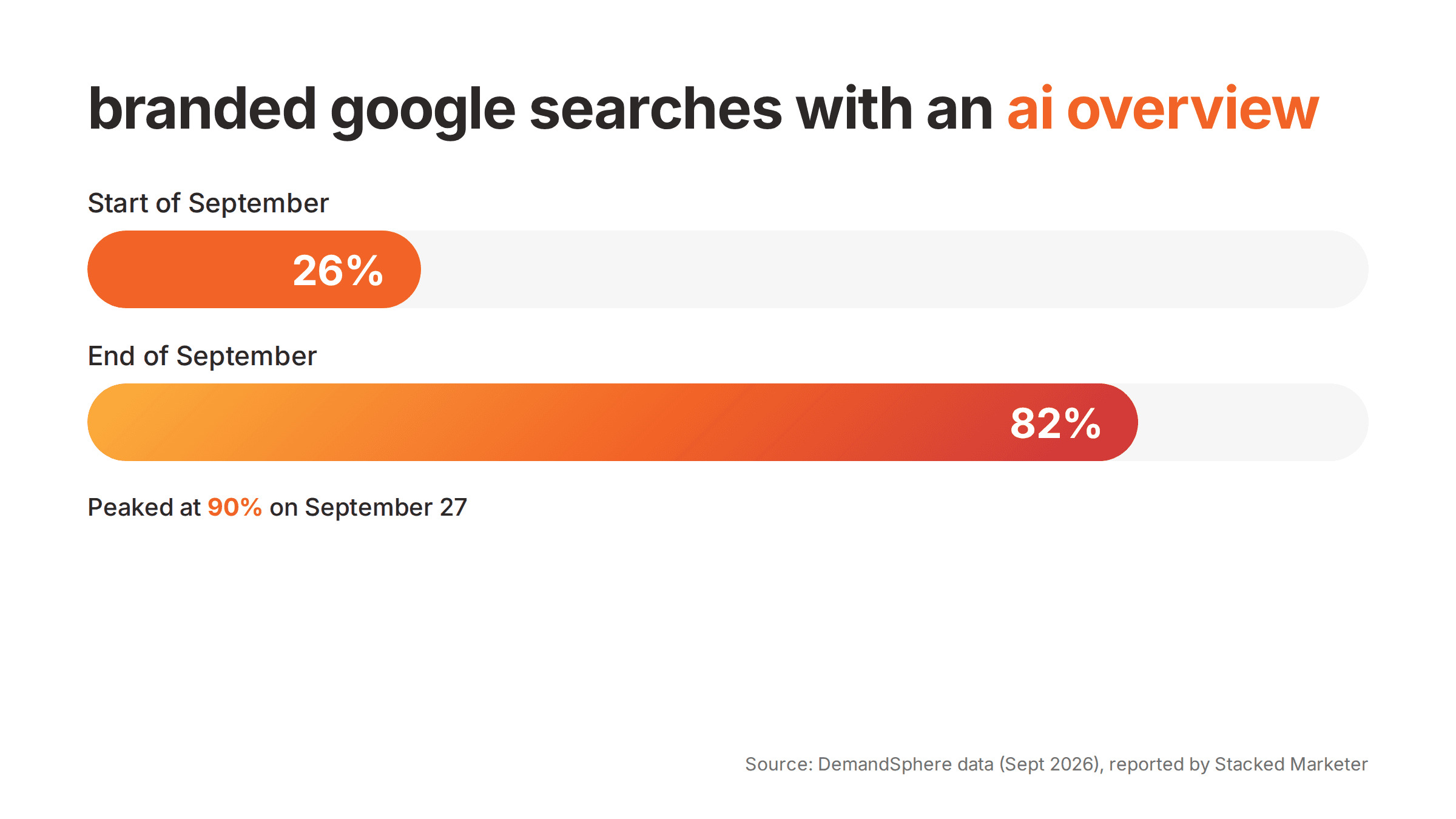 branded google searches with ai overview