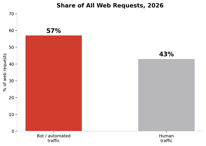 Share of All web request