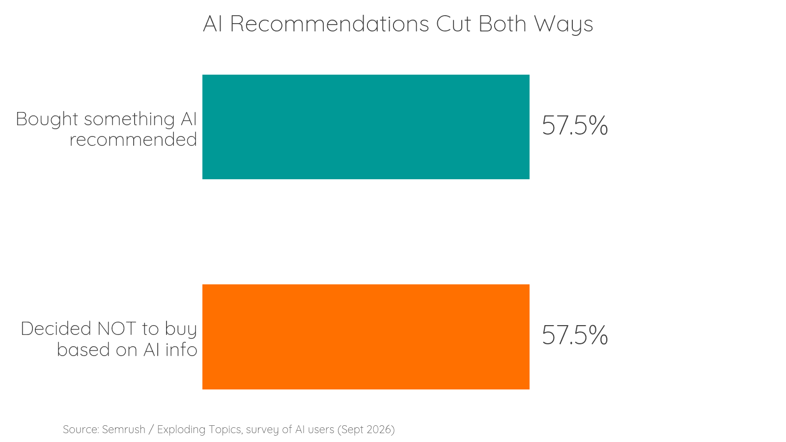 AI recommendations go both Ways