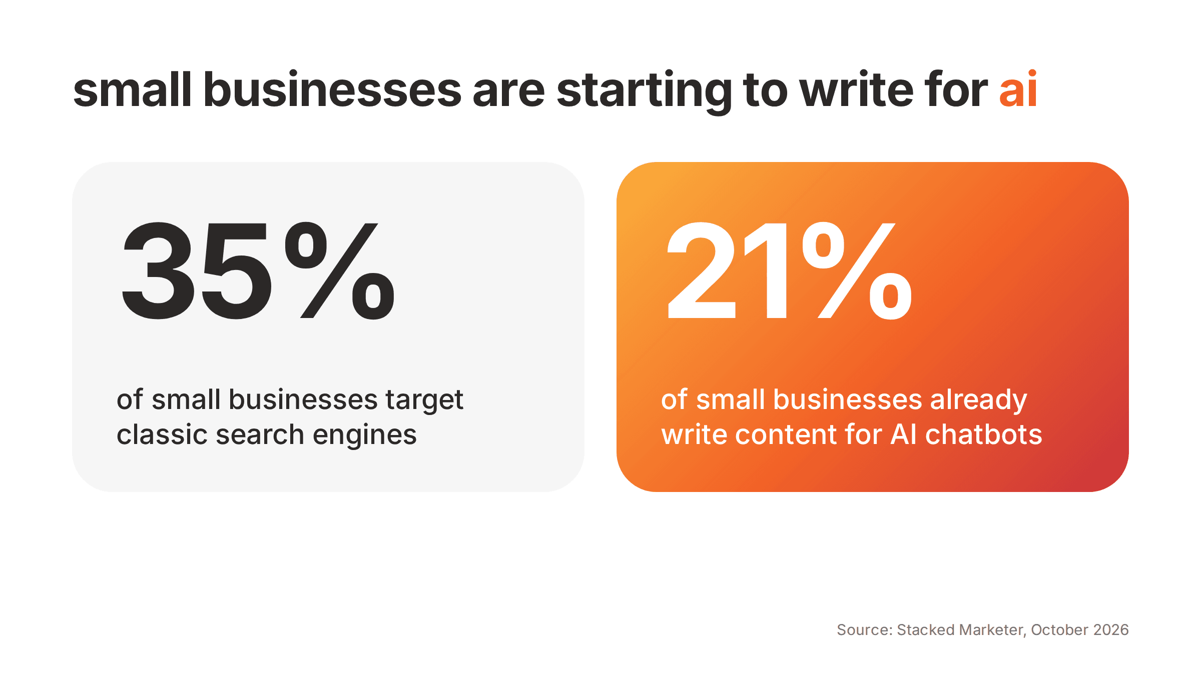 small busines are starting to write for ai