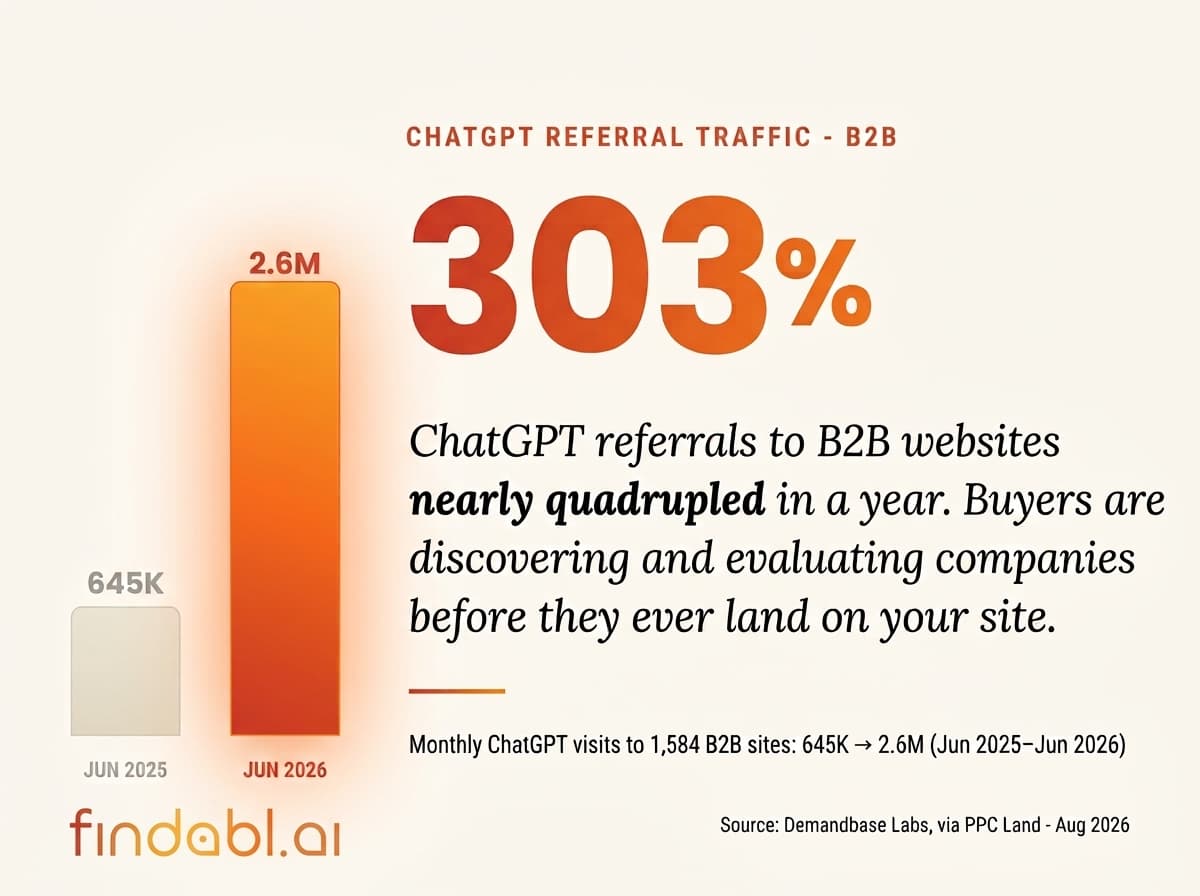AI Referral Traffic to B2B Sites Is Up 303% — Is Your Brand Part of the Conversation?