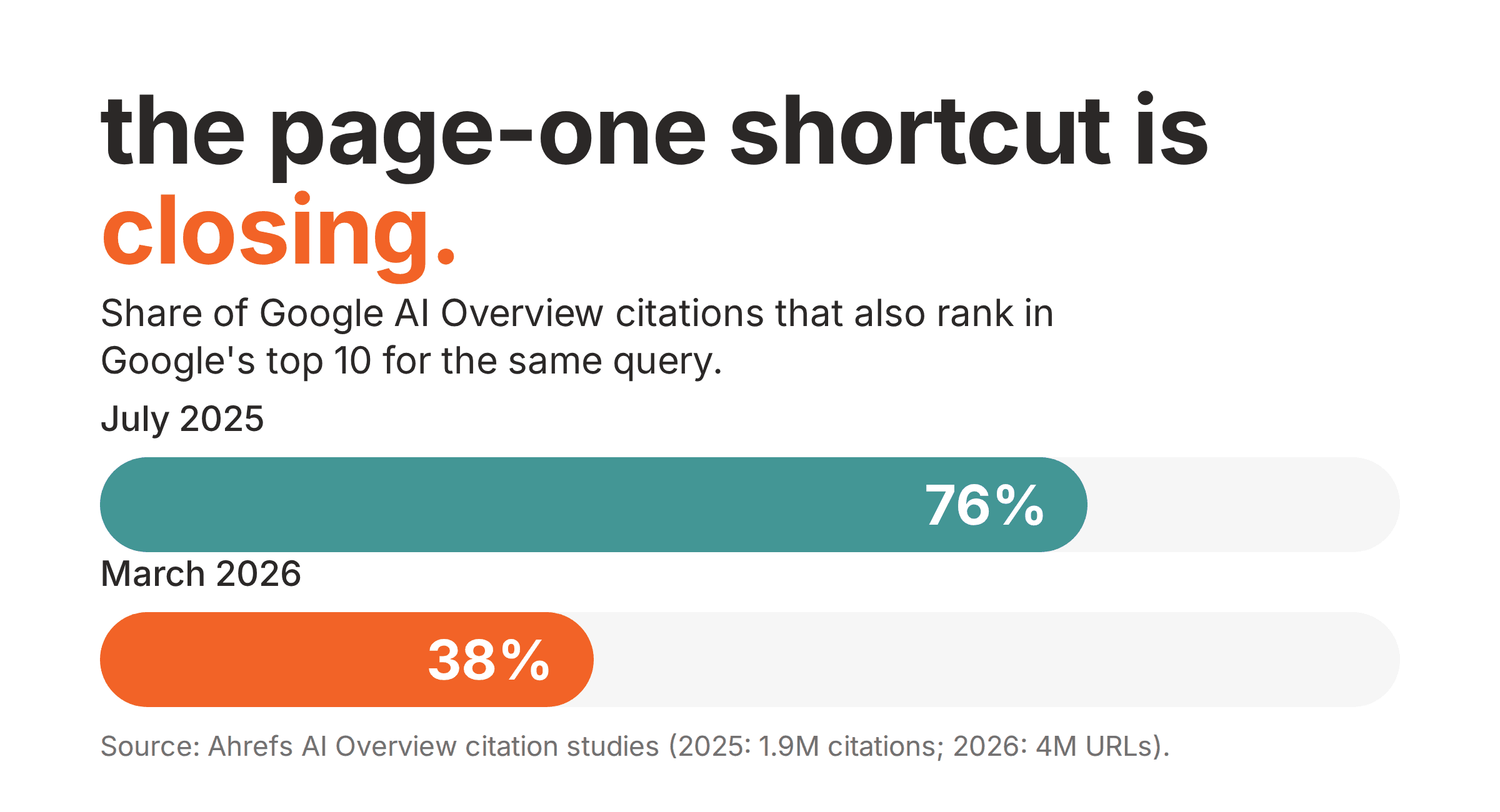 pages further back in the ranks are being cited