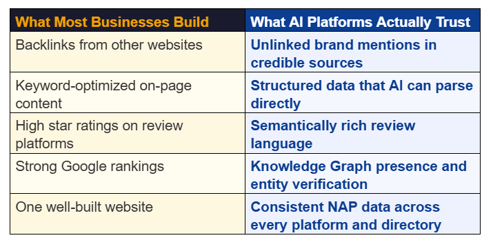 What ai trust vs what most businesses build